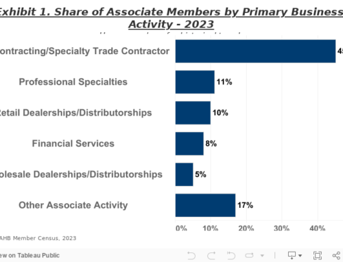 45% of Associate Members are Subcontracting/Specialty Trade Contractors