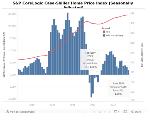 Home Price Gains Continue to Slow