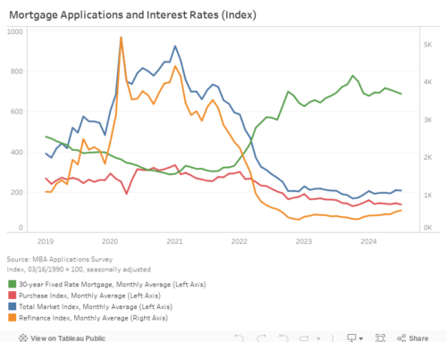 Small Decrease in Mortgage Activity for July