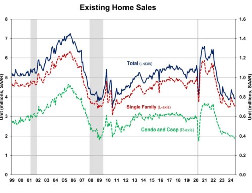 Existing Home Sales Edge Higher in July