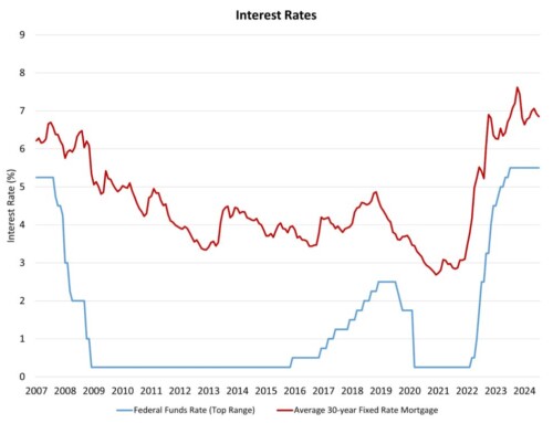 Federal Reserve Rate Cuts in View