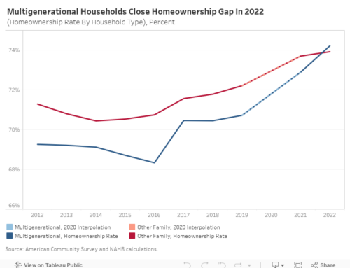 Rising Homeownership Rate for Multigenerational Households