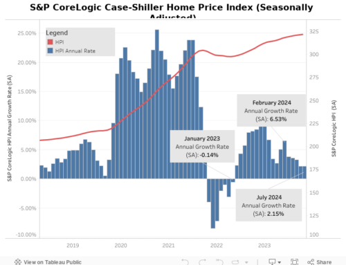 Home Price Growth Slowing 