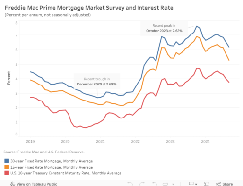 Mortgage Rates Continue Downward Trend in September