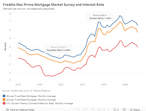 Mortgage Rates Continued to Decline in August