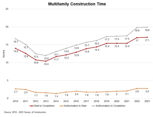 Apartment Construction Time Averaged 20 Months in 2023