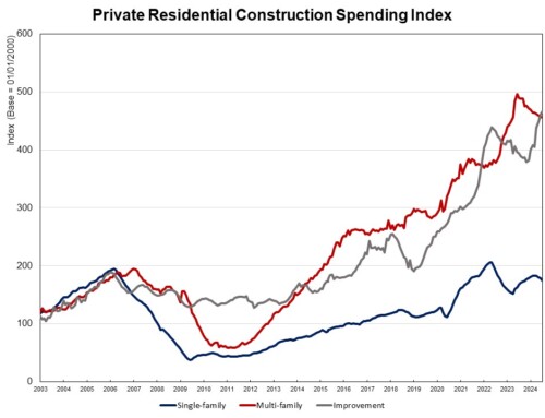 Private Residential Construction Spending Inches Down in July