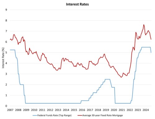 The Fed’s Easing Cycle Finally Begins