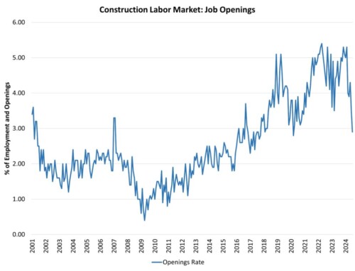 Construction Labor Market is Cooling