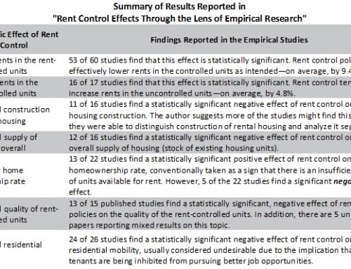 New Review Spotlights the Unintended Consequences of Rent Control