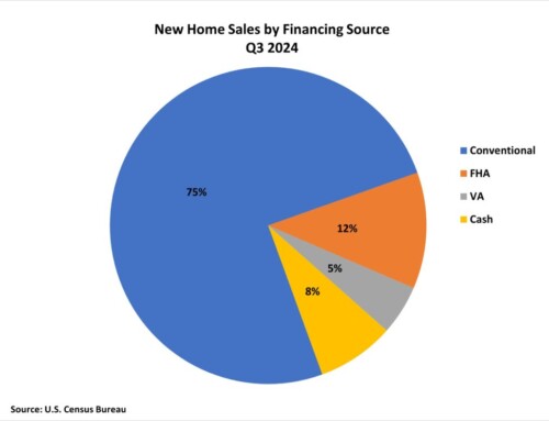 All-Cash Sales and Prices Decline in the Third Quarter