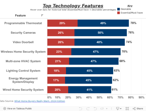 Home Buyers Want Technology to Improve Energy Efficiency and Increase Safety