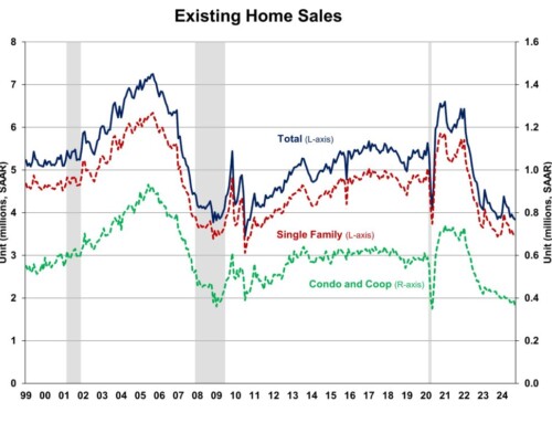 Existing Home Sales Fall to 14-Year Low in September