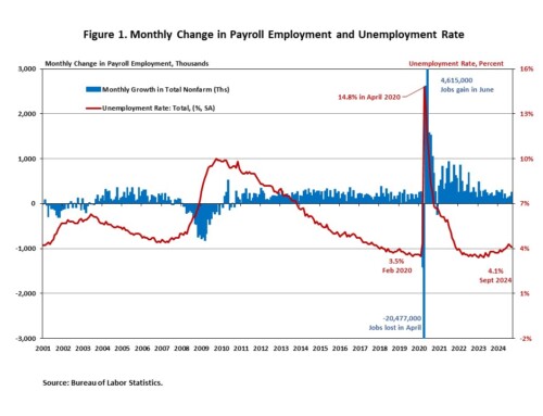 Strong Job Market in September