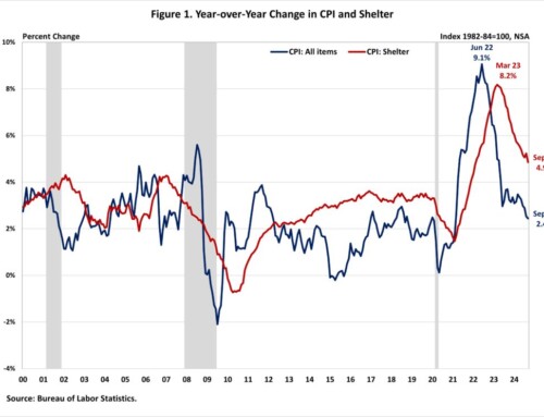 Inflation Slows in September