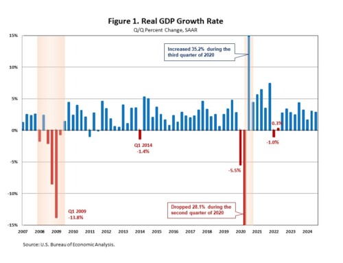 The U.S. Economy Posted Another Solid Growth in Third Quarter