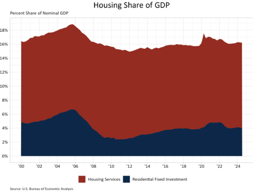 Housing’s Share of GDP Falls in the Third Quarter of 2024