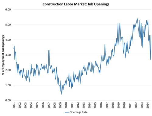 Rebound for Construction Job Openings