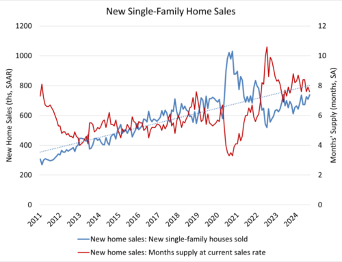 New Home Sales Improve in September