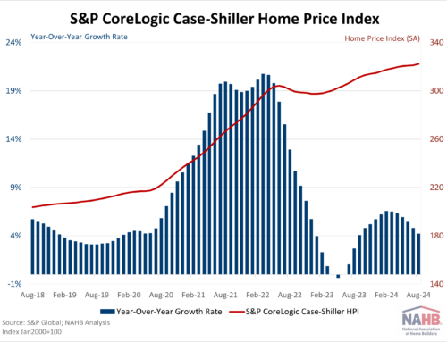 Home Price Growth Continued to Slow in August