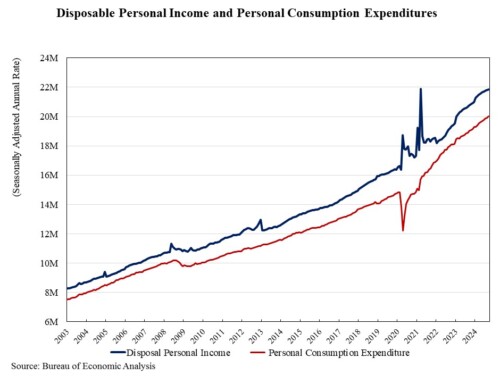 Personal Income Rises 0.3% in September