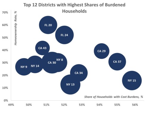 Housing Cost Burdens Across Congressional Districts