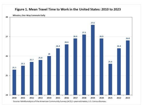 Travel Time to Work Across Congressional Districts