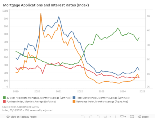 Mortgage Activity Declines in October as Mortgage Rates Increase