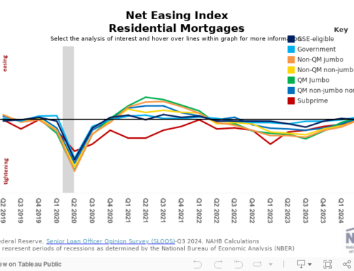 Residential Mortgages Experience Unchanged Lending Conditions, Weaker Demand in Third Quarter