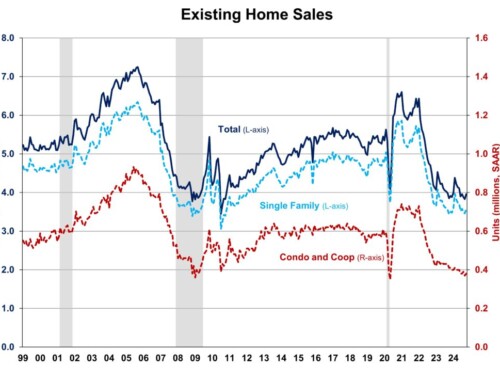 Existing Home Sales Rebound in October