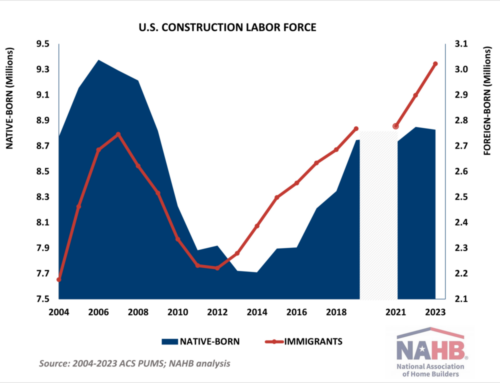 Immigrant Share in Construction Sets New Record