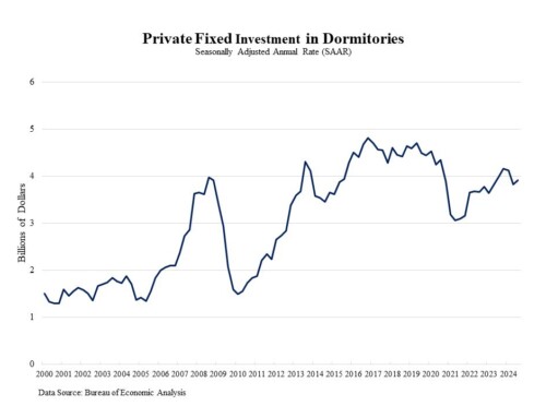 Student Housing Construction Investment Rises in the Third Quarter of 2024 