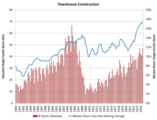 Gains for Townhouse Construction