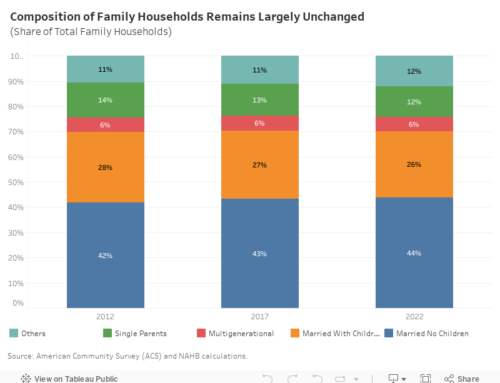 Top Posts – Homeownership Rates of Family Households