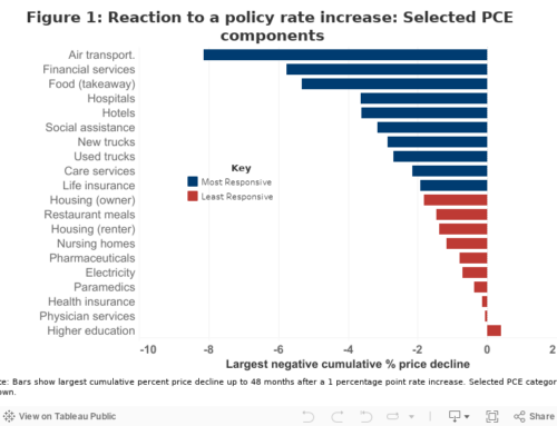 Top Posts – How Quickly Do Prices Respond to Monetary Policy?