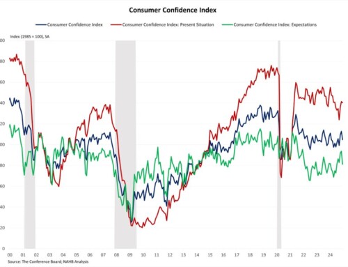 Consumer Confidence Dips Amid Economic Outlook