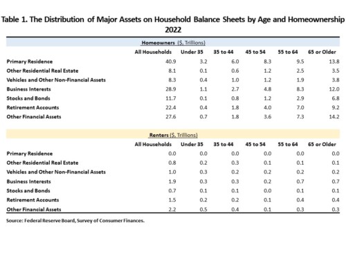 Top Posts – Examining Differences between Homeowner and Renter Wealth