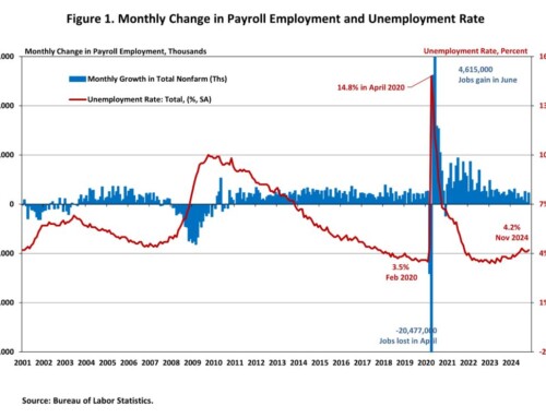 Employment Growth Rebounds in November