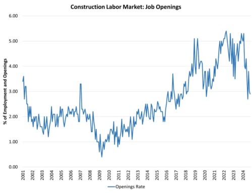 Construction Labor Market Continues to Ease