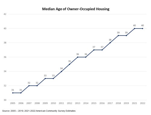 Top Posts – The Age of the U.S. Housing Stock