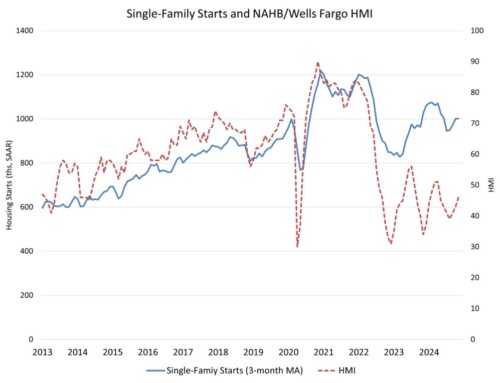 Single-Family Starts Posts Solid Gain While Multifamily Falters