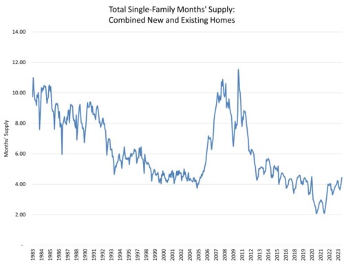 Top Posts – Considering Housing Inventory: Why Both New and Existing Supply Matters