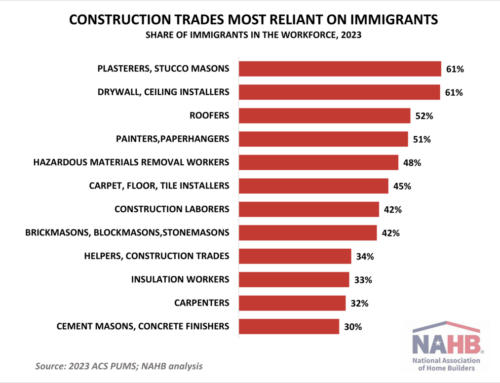 States and Construction Trades Most Reliant on Immigrant Workers, 2023