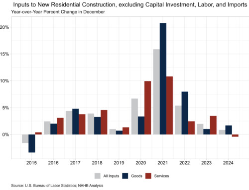 Residential Construction Inputs Price Growth Slows in 2024