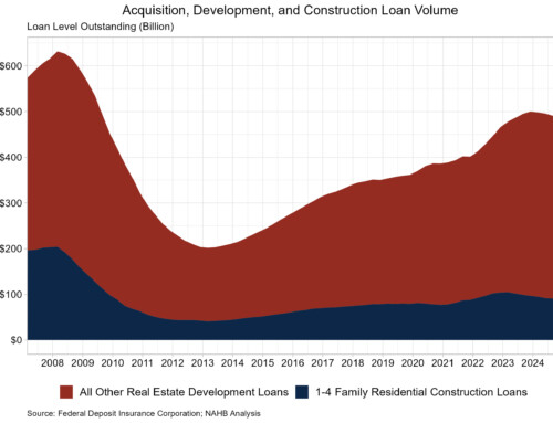 Residential Construction Loan Volumes Decline Over the Third Quarter