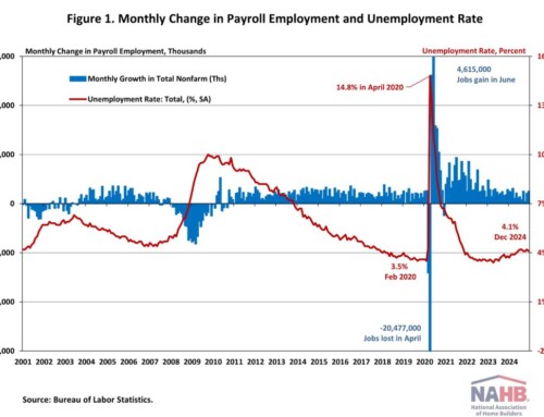 Solid Job Market in December