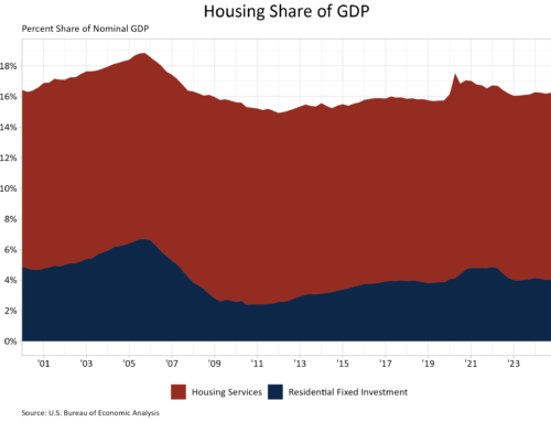 Housing’s Share of the Economy Remains Level with Positive Signs from Residential Investment