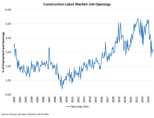 Construction Labor Market Tightens A Little