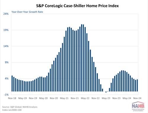 Home Price Growth Leveling Off