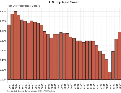 U.S. Population Grows at Highest Rate Since 2001